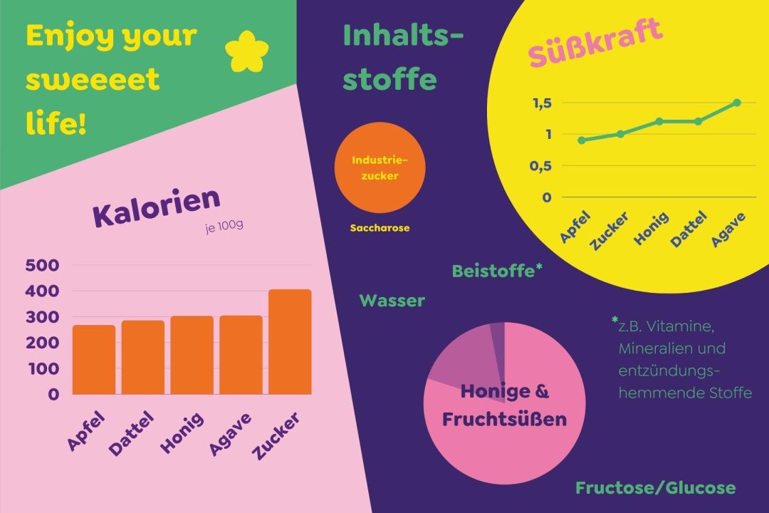 Eine bunte Infografik mit Daten und Informationen zu Honigen und Fruchtsüßen.